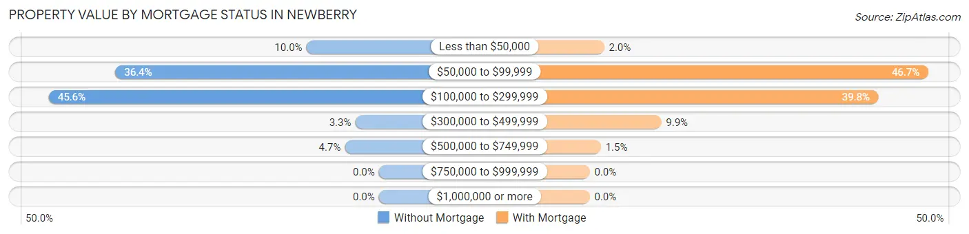 Property Value by Mortgage Status in Newberry