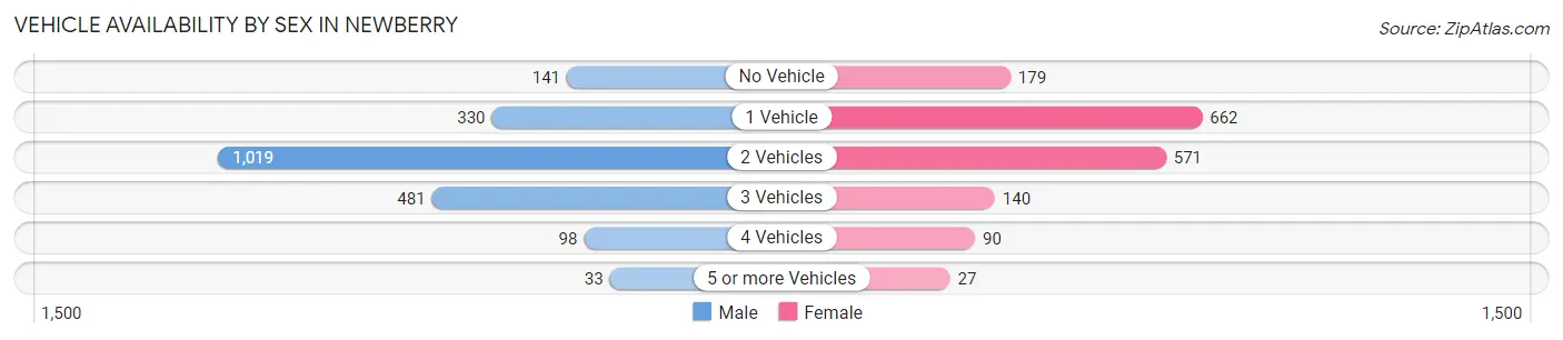 Vehicle Availability by Sex in Newberry