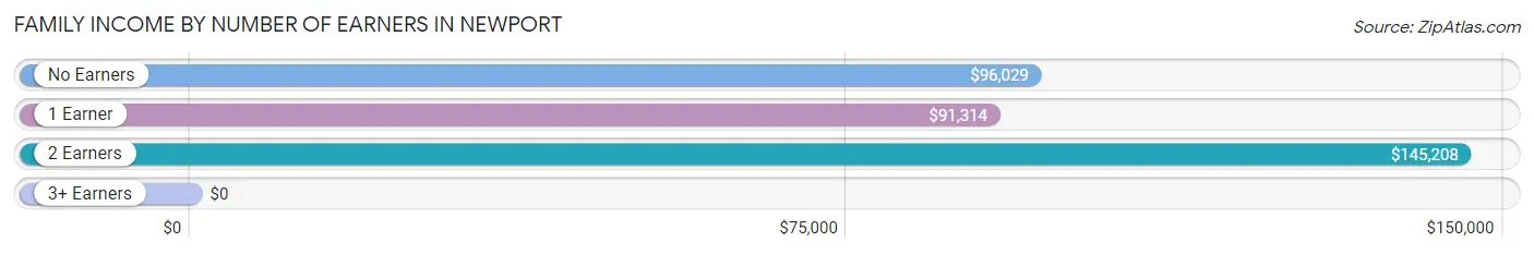 Family Income by Number of Earners in Newport