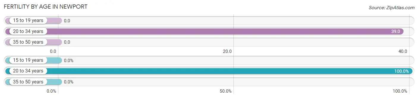 Female Fertility by Age in Newport