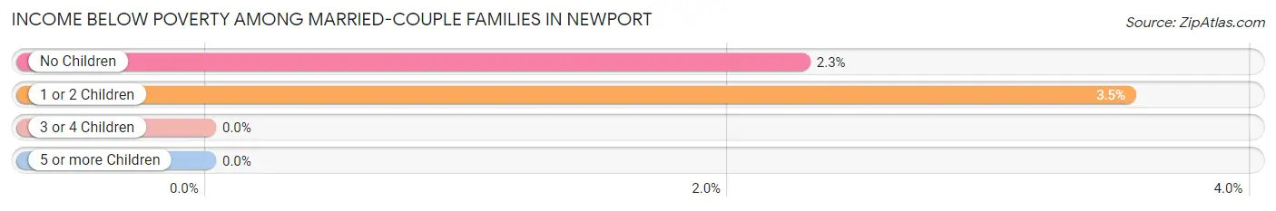 Income Below Poverty Among Married-Couple Families in Newport