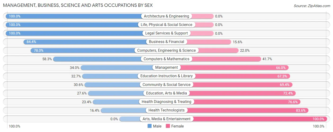 Management, Business, Science and Arts Occupations by Sex in Newport