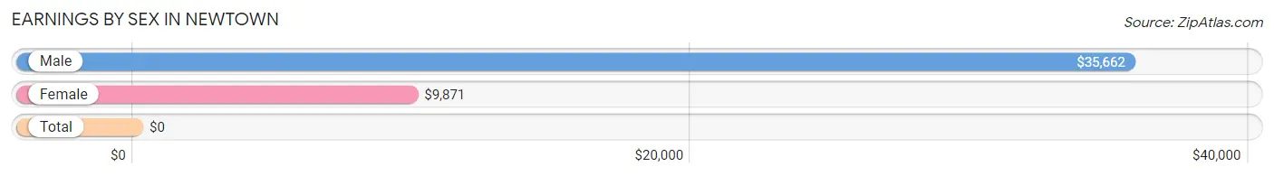 Earnings by Sex in Newtown