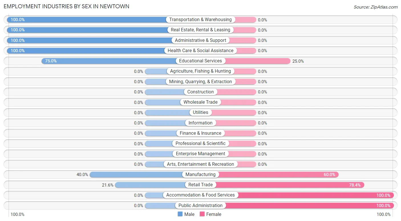 Employment Industries by Sex in Newtown