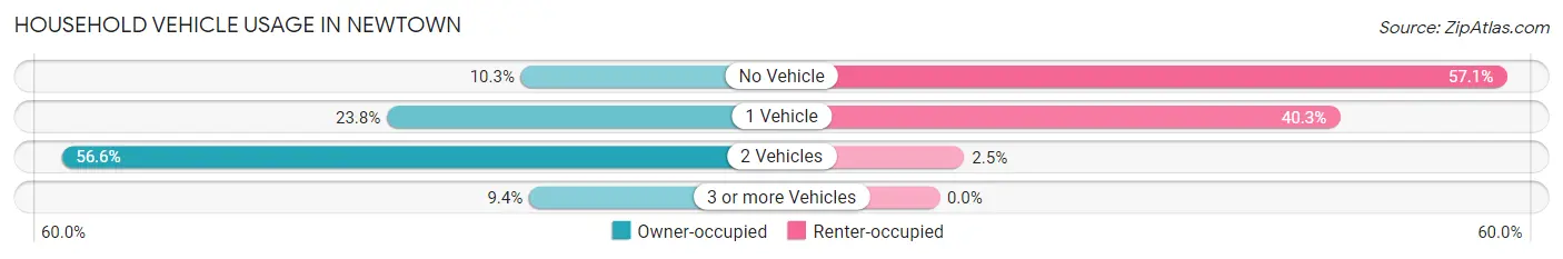 Household Vehicle Usage in Newtown