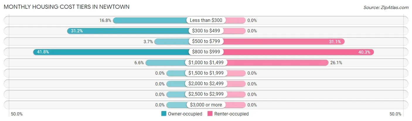 Monthly Housing Cost Tiers in Newtown