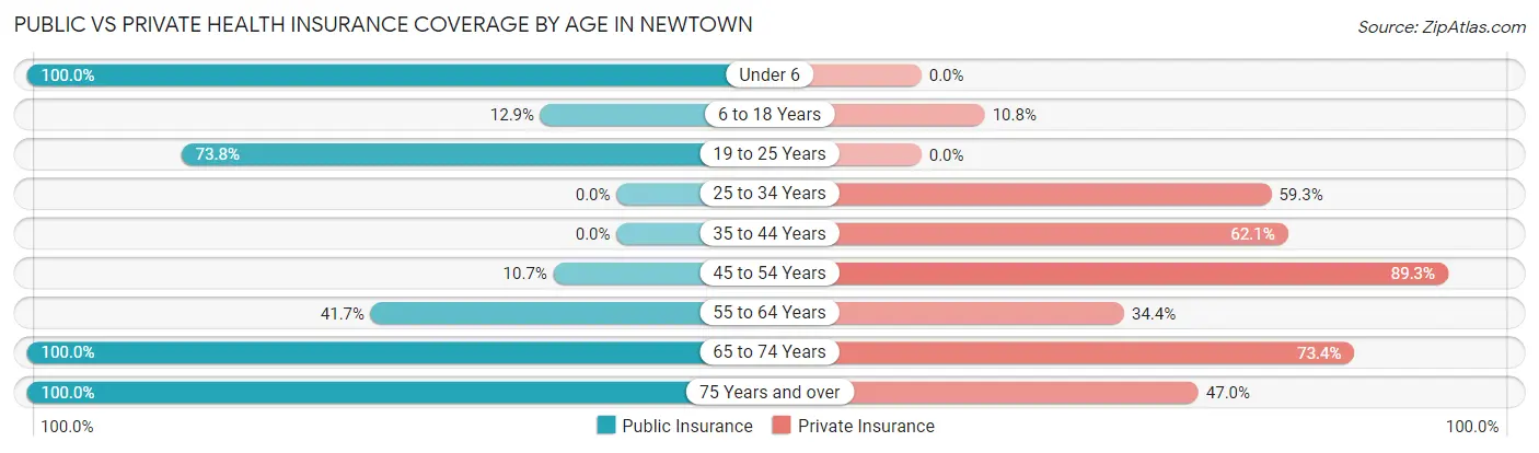 Public vs Private Health Insurance Coverage by Age in Newtown