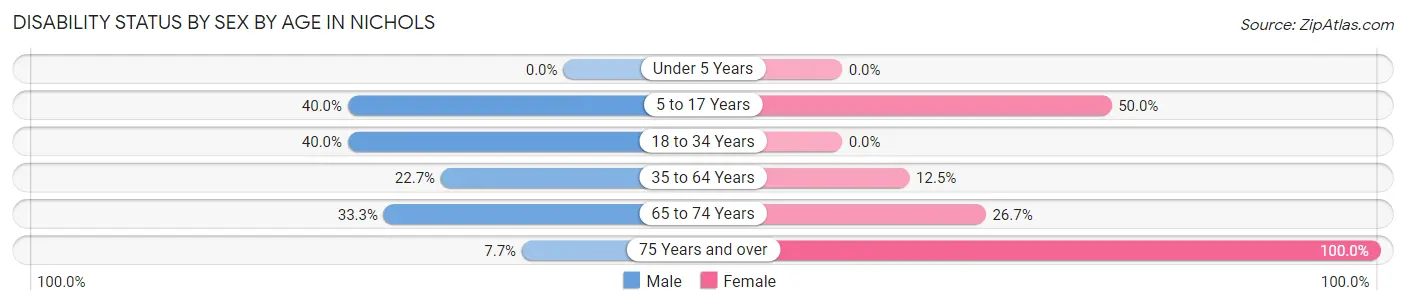 Disability Status by Sex by Age in Nichols