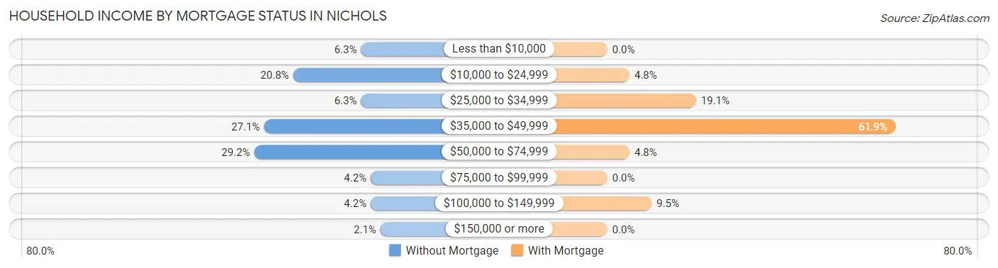Household Income by Mortgage Status in Nichols