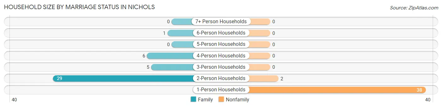 Household Size by Marriage Status in Nichols