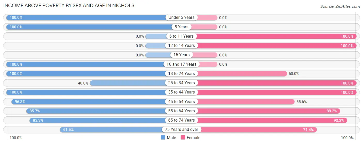 Income Above Poverty by Sex and Age in Nichols