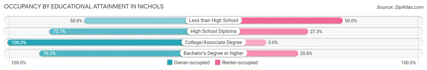 Occupancy by Educational Attainment in Nichols