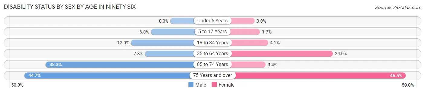 Disability Status by Sex by Age in Ninety Six