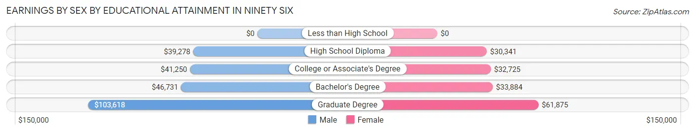 Earnings by Sex by Educational Attainment in Ninety Six