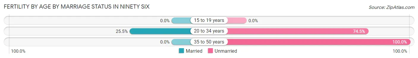 Female Fertility by Age by Marriage Status in Ninety Six