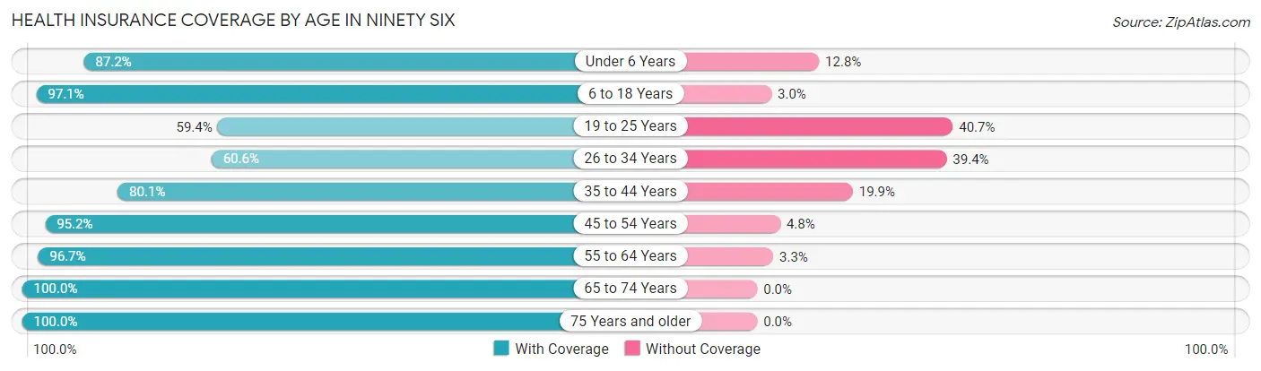 Health Insurance Coverage by Age in Ninety Six