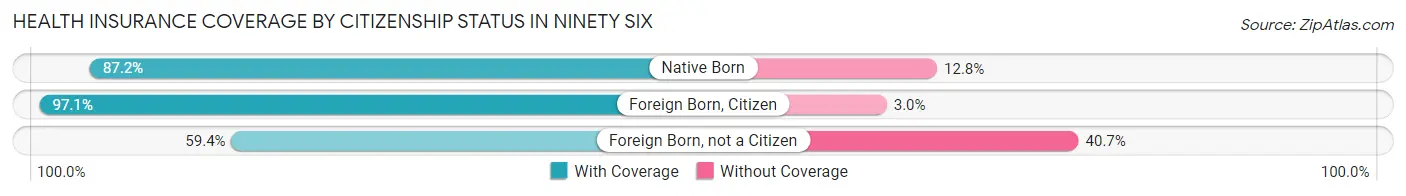Health Insurance Coverage by Citizenship Status in Ninety Six