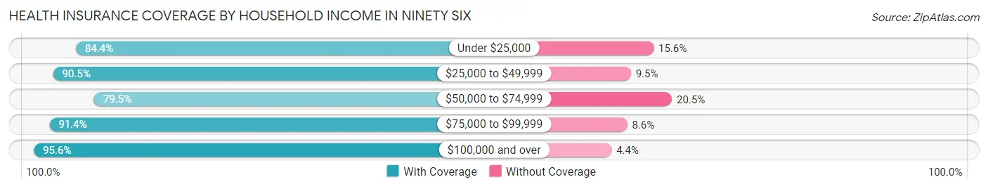 Health Insurance Coverage by Household Income in Ninety Six