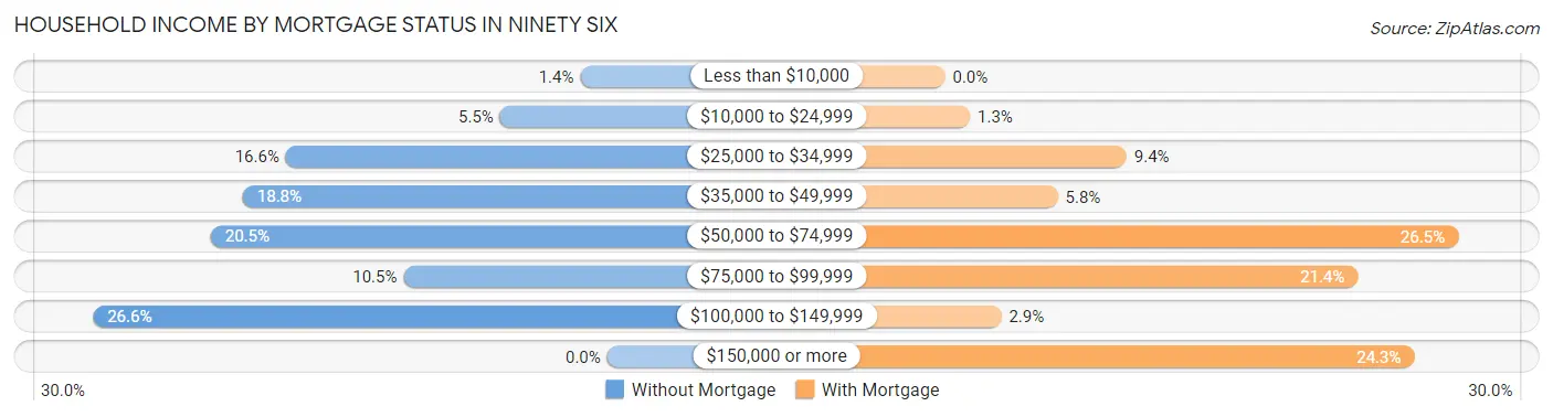 Household Income by Mortgage Status in Ninety Six