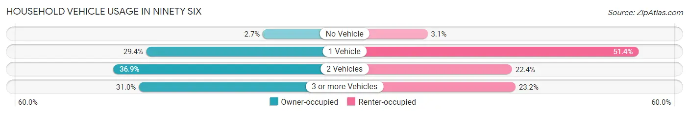Household Vehicle Usage in Ninety Six