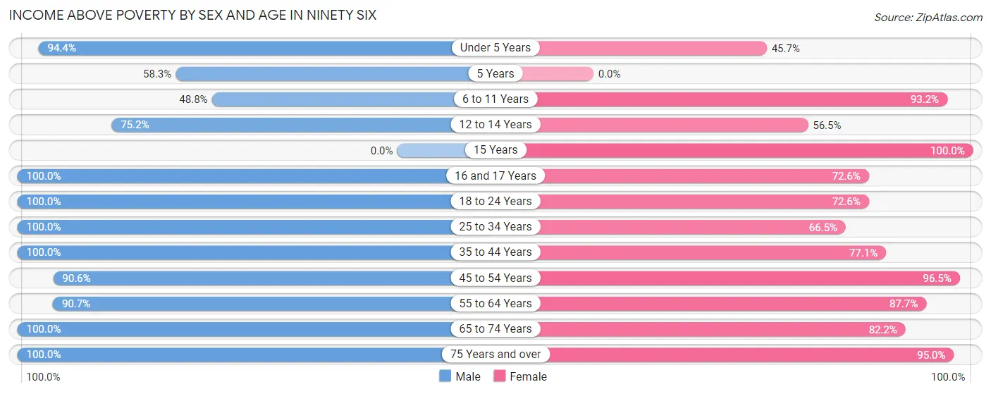 Income Above Poverty by Sex and Age in Ninety Six