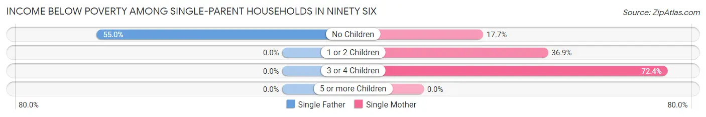 Income Below Poverty Among Single-Parent Households in Ninety Six