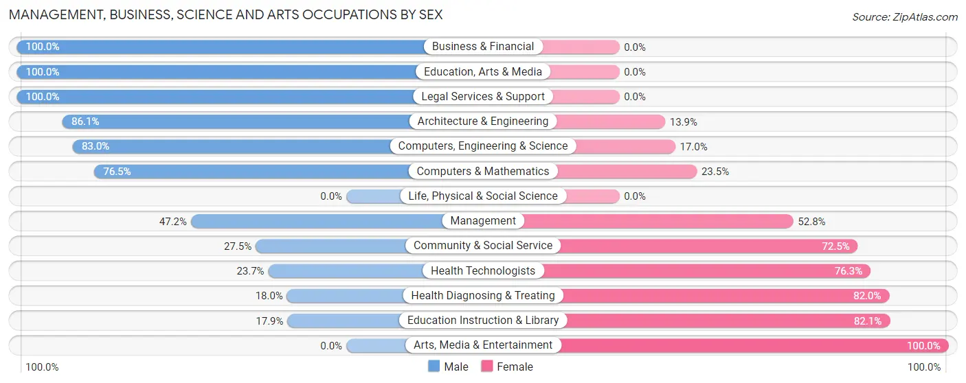 Management, Business, Science and Arts Occupations by Sex in Ninety Six