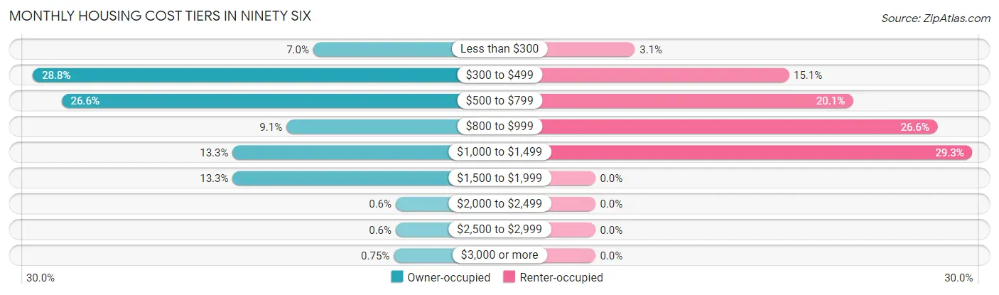 Monthly Housing Cost Tiers in Ninety Six