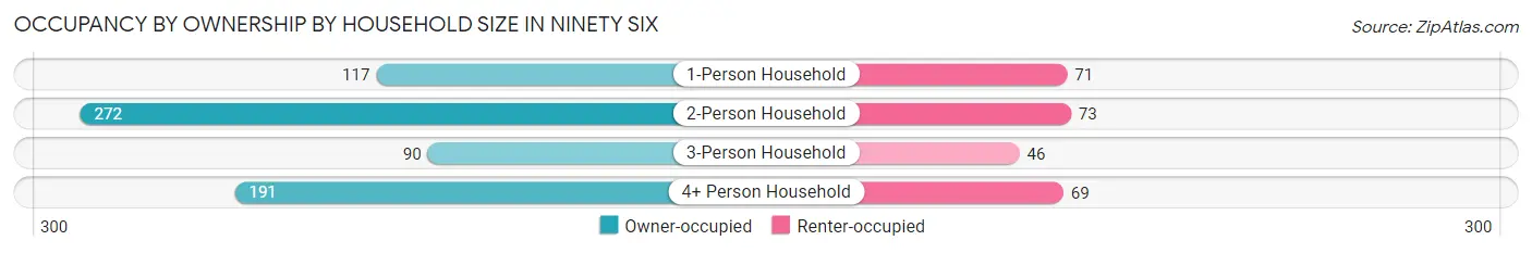 Occupancy by Ownership by Household Size in Ninety Six