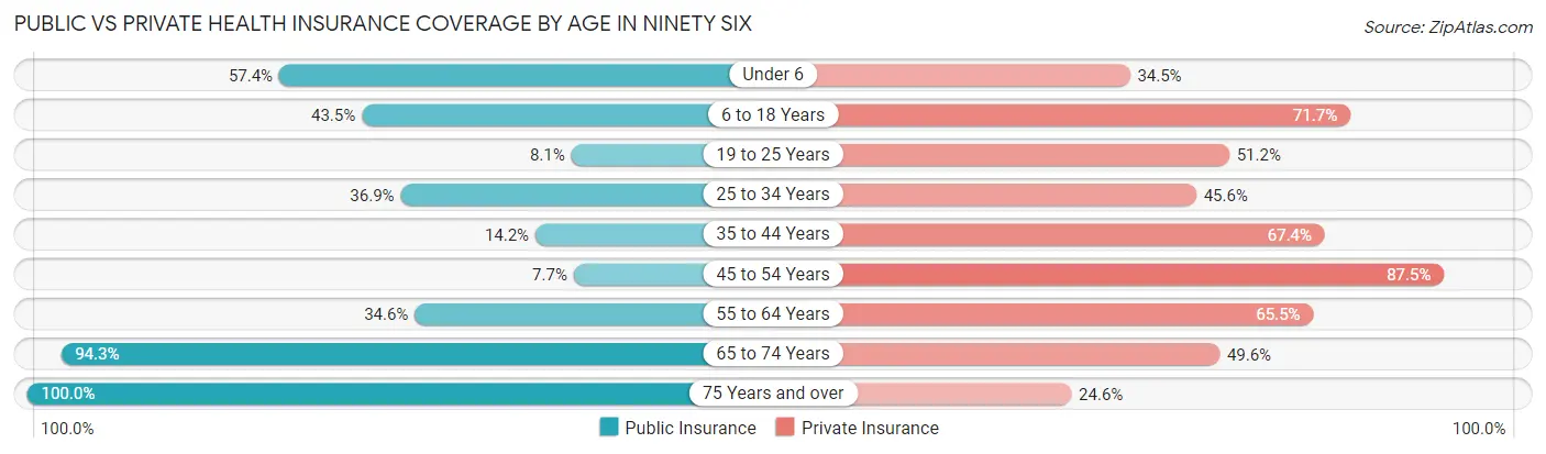 Public vs Private Health Insurance Coverage by Age in Ninety Six