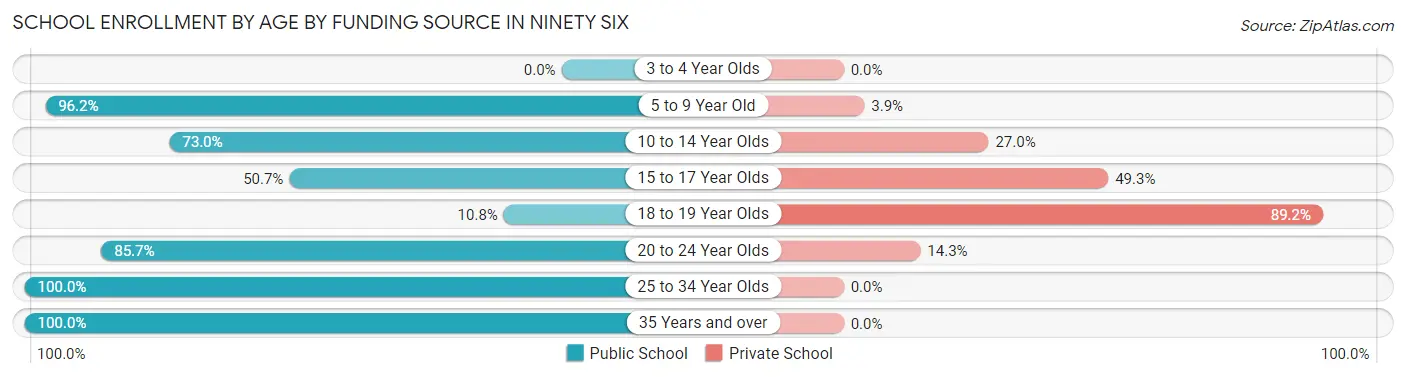 School Enrollment by Age by Funding Source in Ninety Six