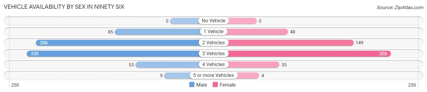 Vehicle Availability by Sex in Ninety Six