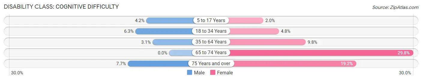 Disability in Norris: <span>Cognitive Difficulty</span>