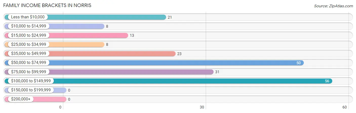 Family Income Brackets in Norris