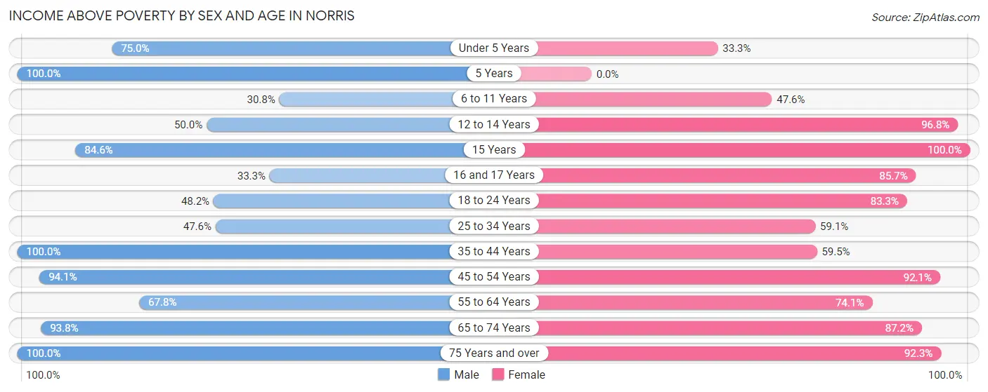 Income Above Poverty by Sex and Age in Norris