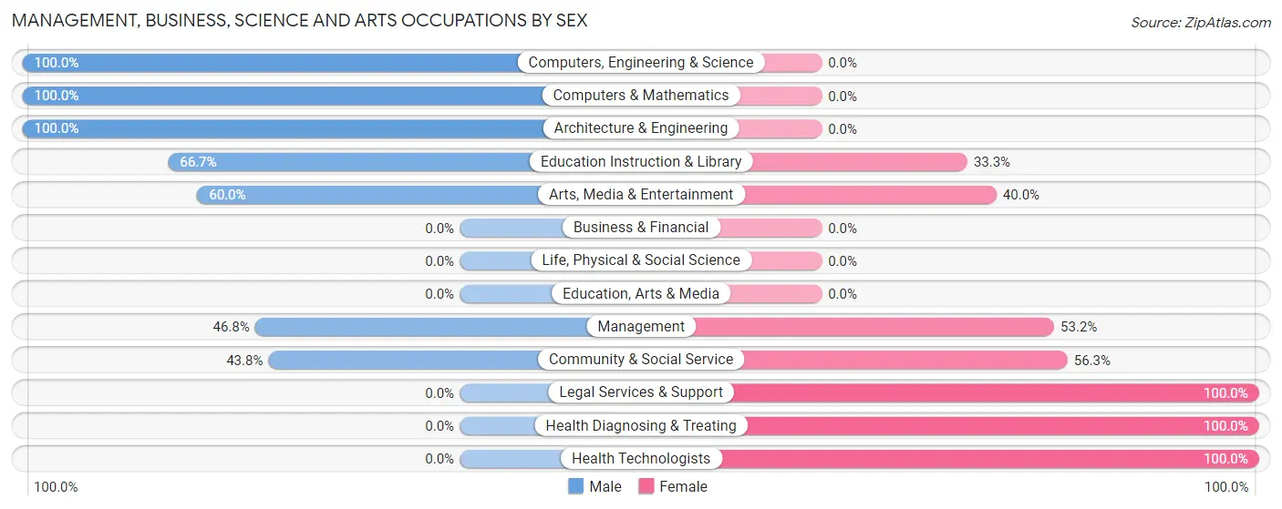 Management, Business, Science and Arts Occupations by Sex in Norris