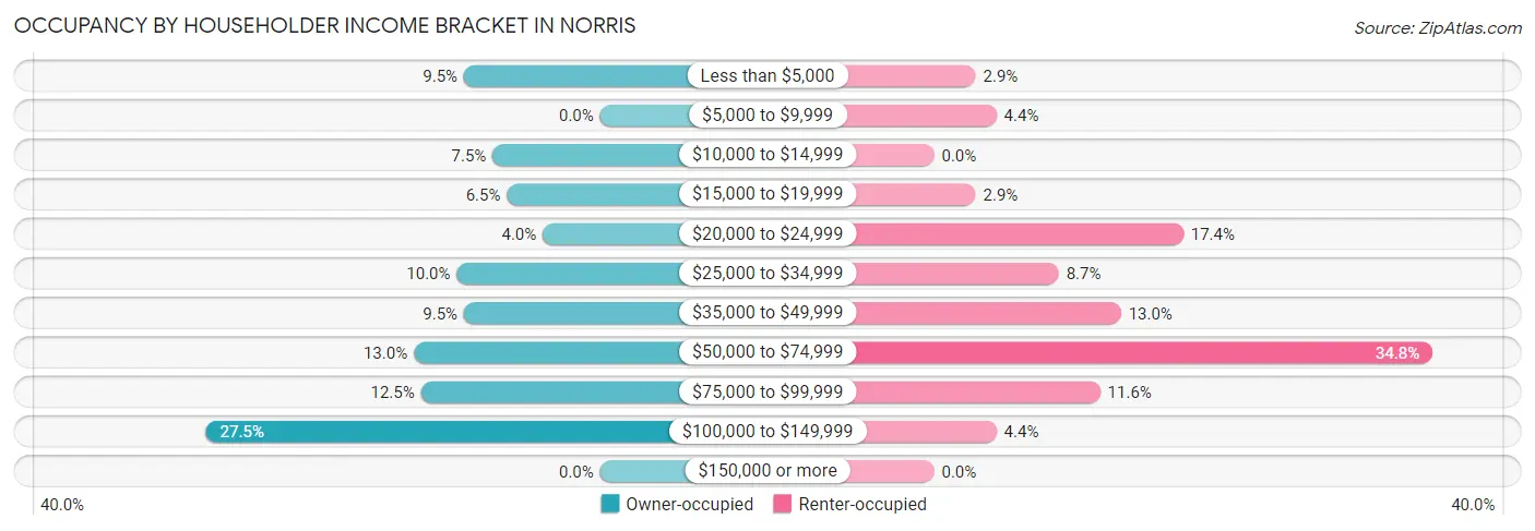 Occupancy by Householder Income Bracket in Norris