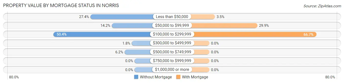 Property Value by Mortgage Status in Norris