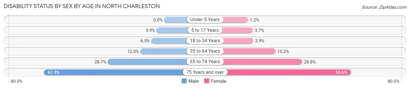 Disability Status by Sex by Age in North Charleston
