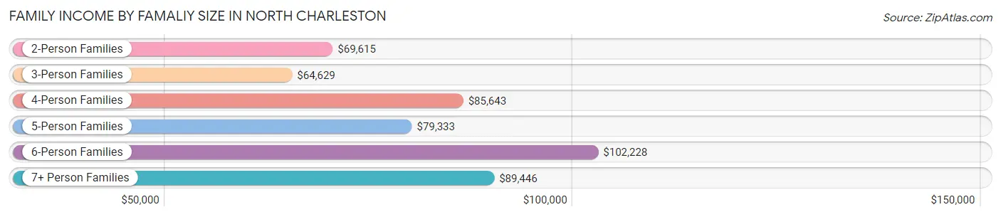Family Income by Famaliy Size in North Charleston