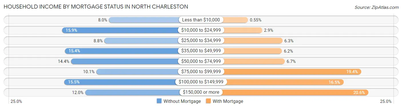Household Income by Mortgage Status in North Charleston