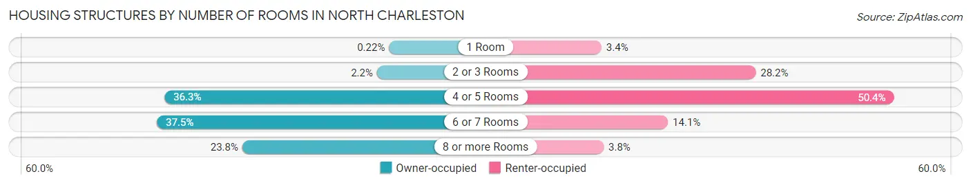 Housing Structures by Number of Rooms in North Charleston