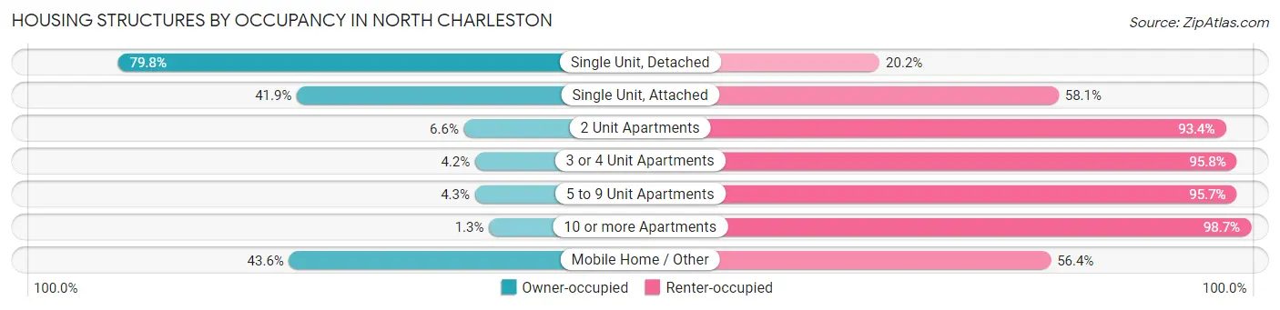 Housing Structures by Occupancy in North Charleston