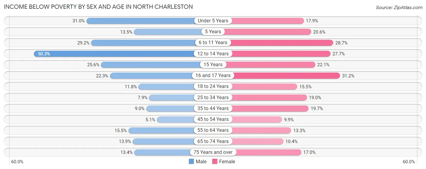 Income Below Poverty by Sex and Age in North Charleston