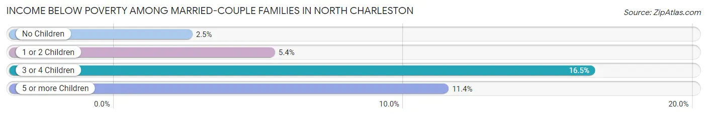 Income Below Poverty Among Married-Couple Families in North Charleston