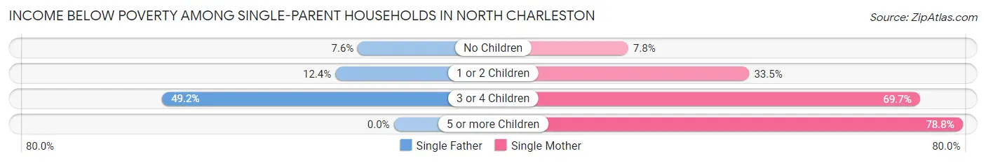 Income Below Poverty Among Single-Parent Households in North Charleston