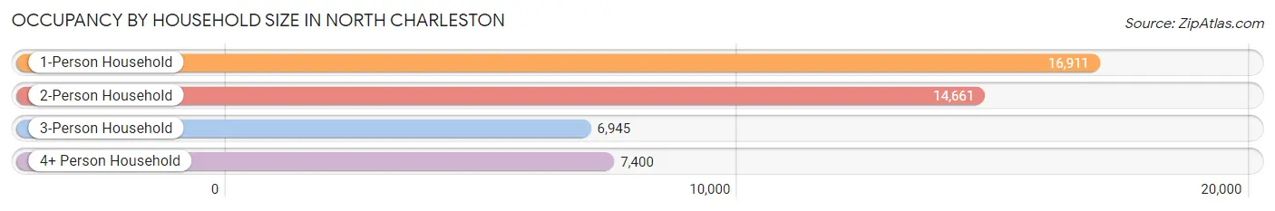 Occupancy by Household Size in North Charleston