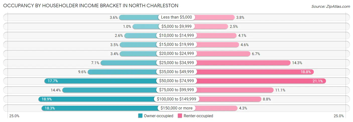 Occupancy by Householder Income Bracket in North Charleston