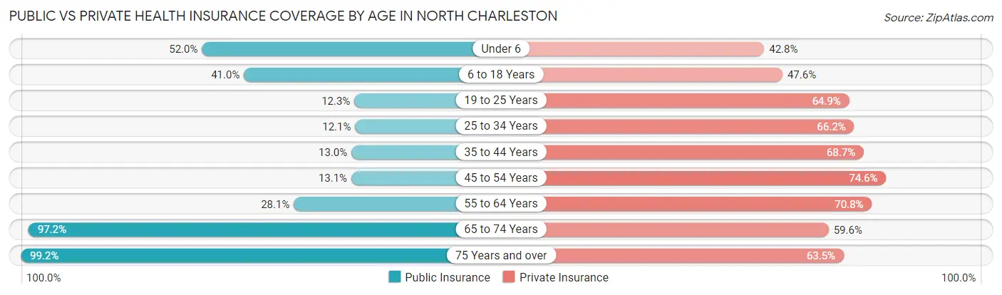 Public vs Private Health Insurance Coverage by Age in North Charleston