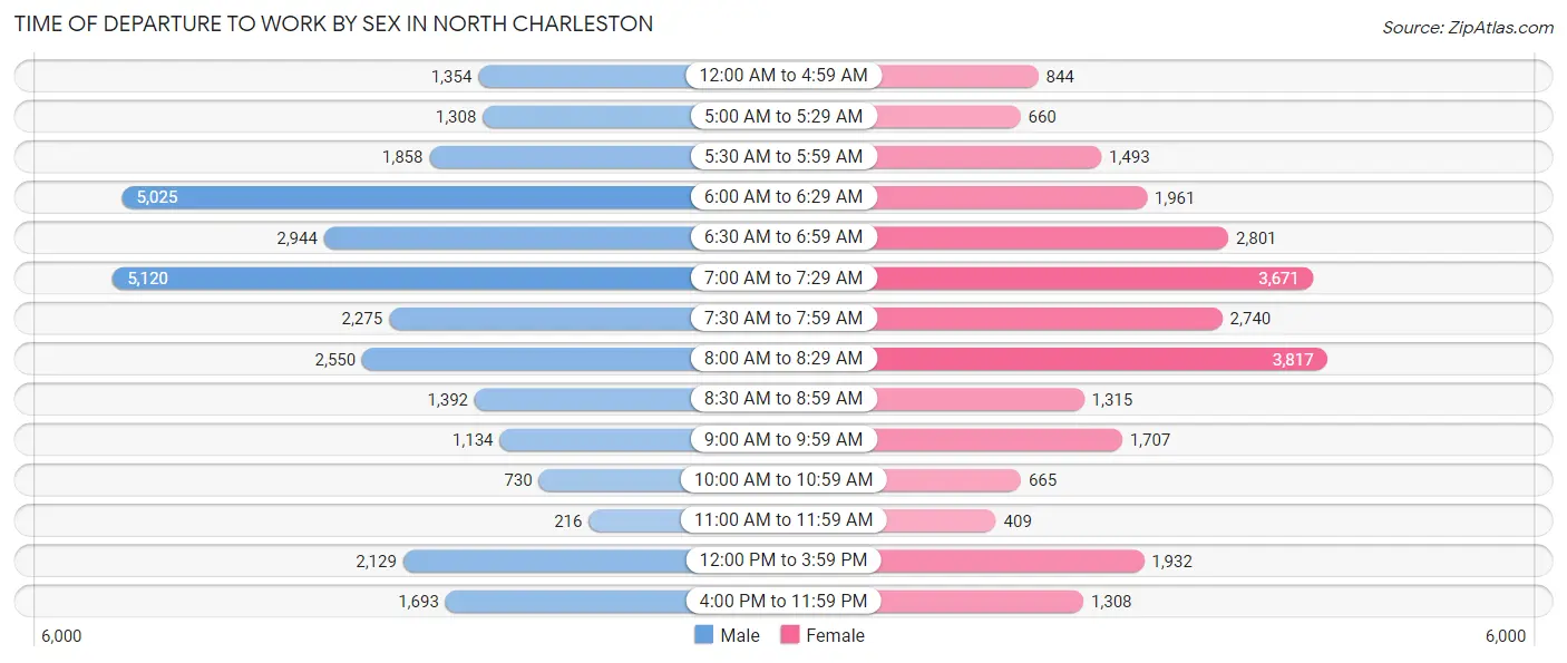 Time of Departure to Work by Sex in North Charleston